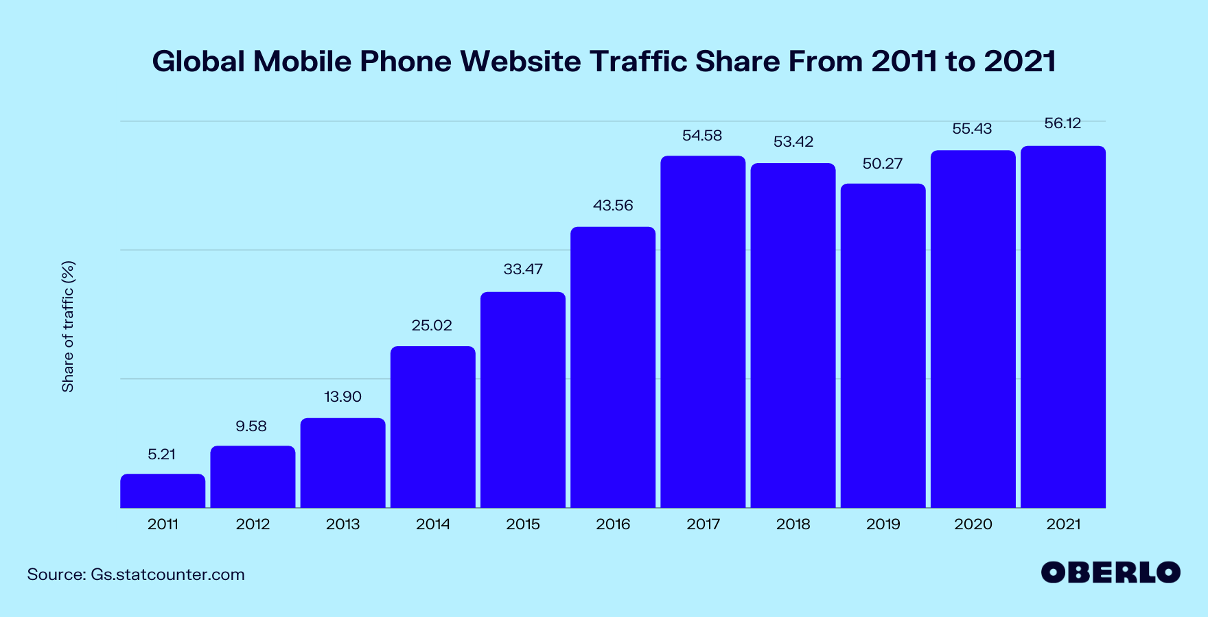 Statistik über mobile Webseitennutzung